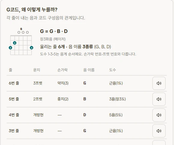 MyFirstChord 코드 사전의 G 코드 화면: 손모양 다이어그램, 구성음 G·B·D, 줄마다 운지·손가락·음 이름과 소리 듣기 버튼